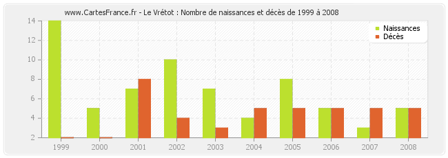 Le Vrétot : Nombre de naissances et décès de 1999 à 2008